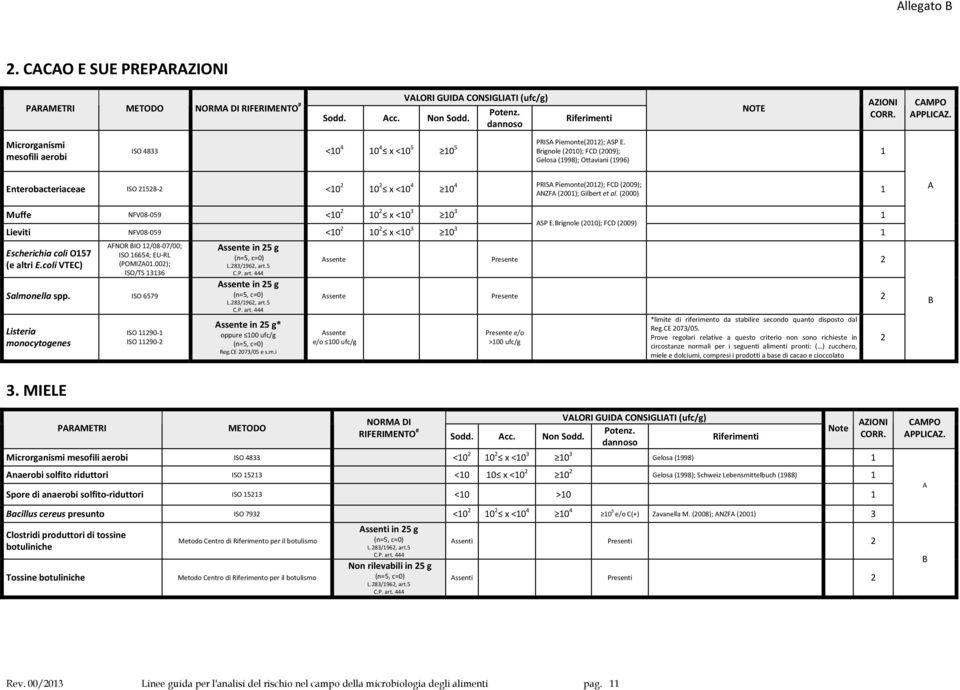 rignole (00); FCD (009) Escherichia coli O57 (e altri E.coli VTEC) FNOR IO /08-07/00; ISO 6654; EU-RL (POMIZ0.00); ISO/TS 6 Listeria monocytogenes ISO 90- ISO 90- in 5 g L.8/96, art.5 in 5 g L.