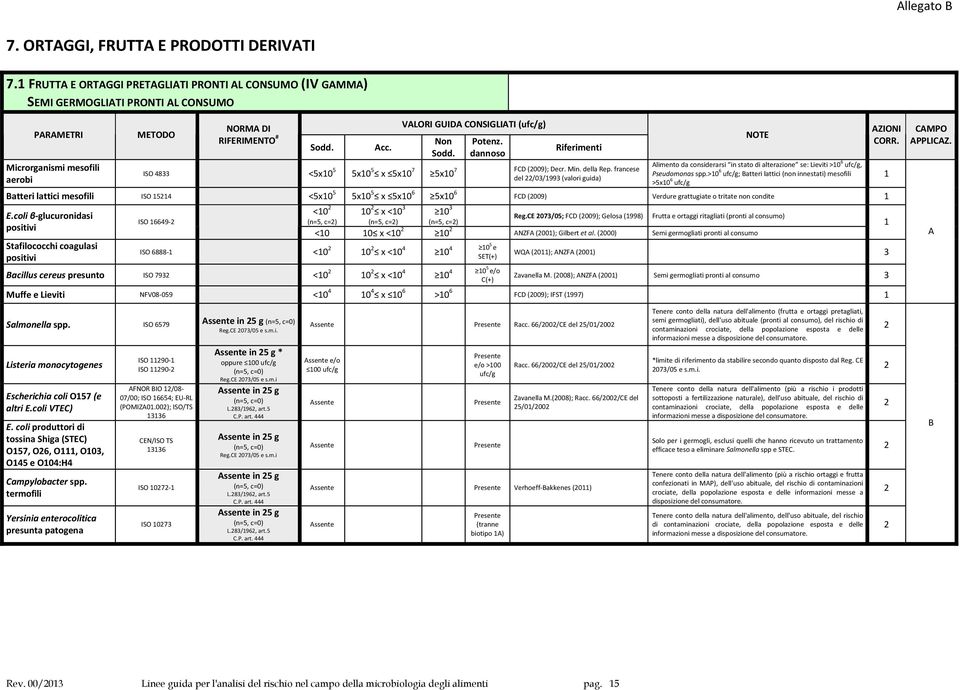 >0 6 ufc/g; atteri lattici (non innestati) mesofili >5x0 6 ufc/g atteri lattici mesofili ISO 54 <5x0 5 5x0 5 x 5x0 6 5x0 6 FCD (009) Verdure grattugiate o tritate non condite E.