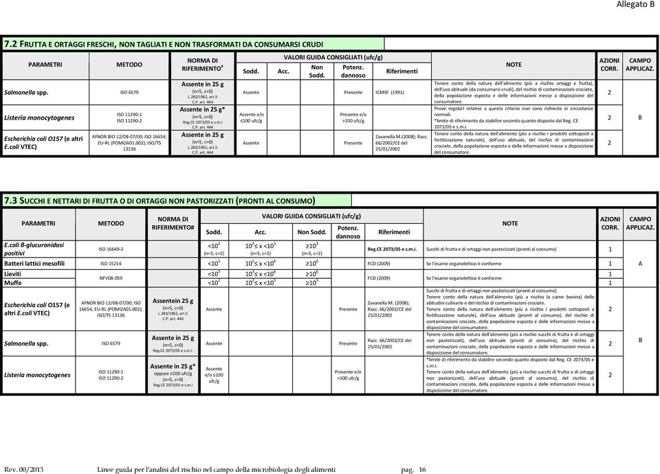 66/00/CE del 5/0/00 Tenere conto della natura dell'alimento (più a rischio ortaggi e frutta), dell'uso abituale (da consumarsi crudi), del rischio di contaminazioni crociate, della popolazione