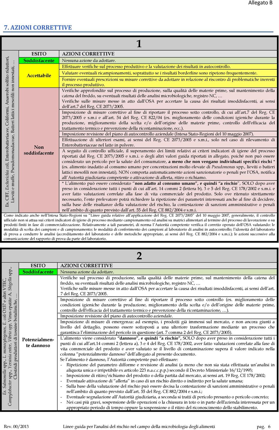 da adottare. Effettuare verifiche sul processo produttivo e la valutazione dei risultati in autocontrollo.