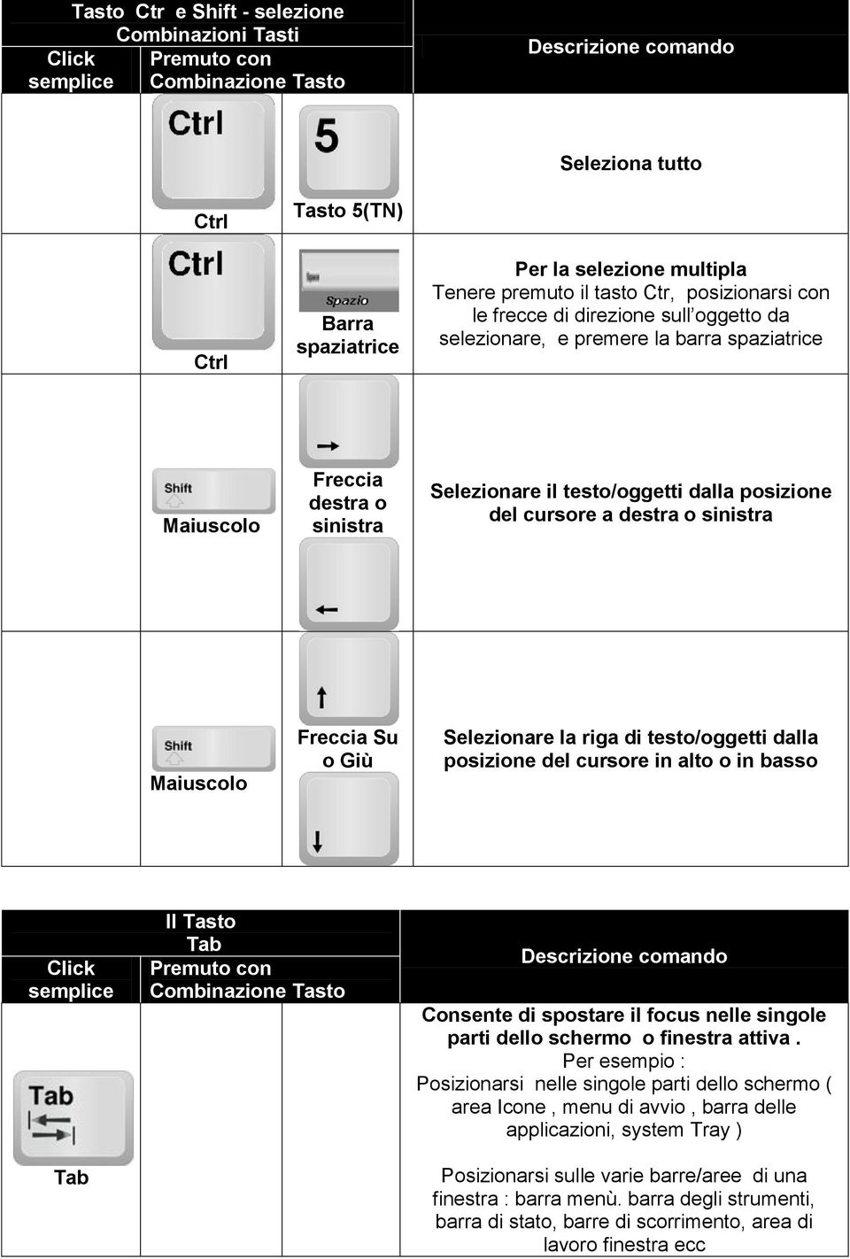 destra o sinistra Maiuscolo Freccia Su o Giù Selezionare la riga di testo/oggetti dalla posizione del cursore in alto o in basso Click semplice Tab Il Tasto Tab Premuto con Combinazione Tasto