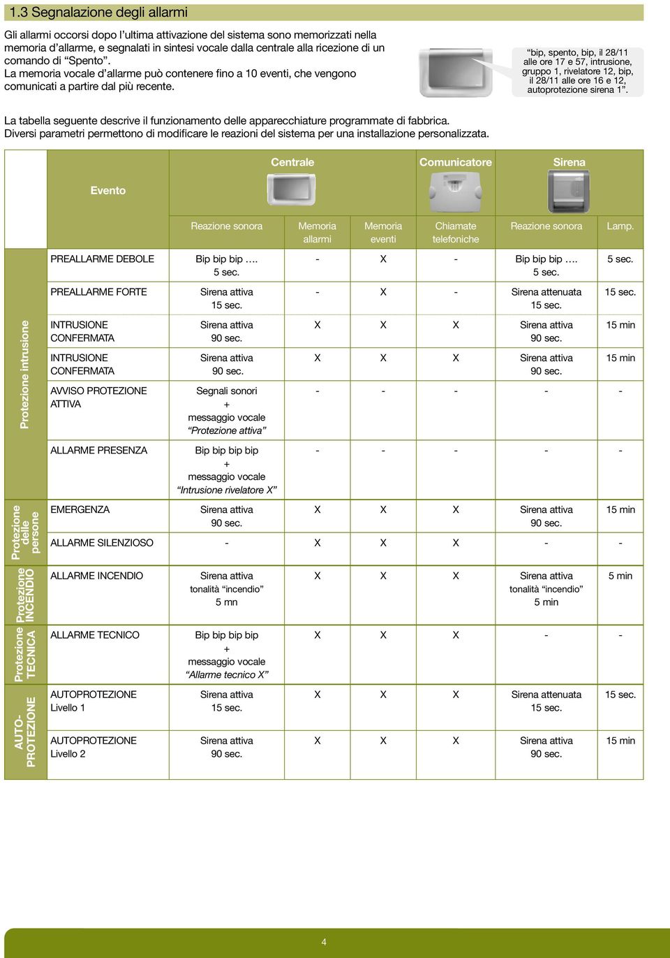 bip, spento, bip, il 28/11 alle ore 17 e 57, intrusione, gruppo 1, rivelatore 12, bip, il 28/11 alle ore 16 e 12, autoprotezione sirena 1.