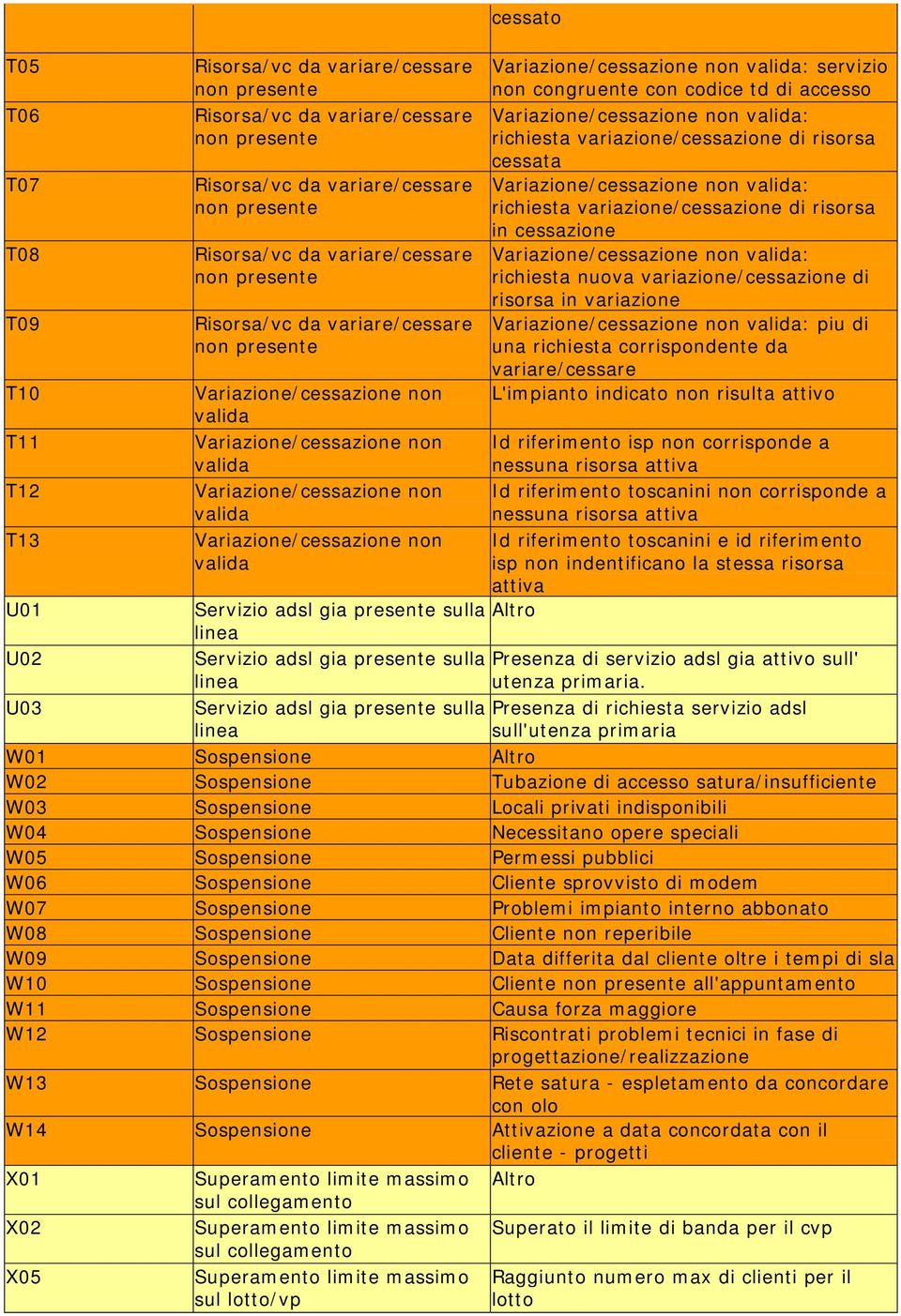 richiesta variazione/cessazione di risorsa in cessazione richiesta nuova variazione/cessazione di risorsa in variazione piu di una richiesta corrispondente da variare/cessare L'impianto indicato non