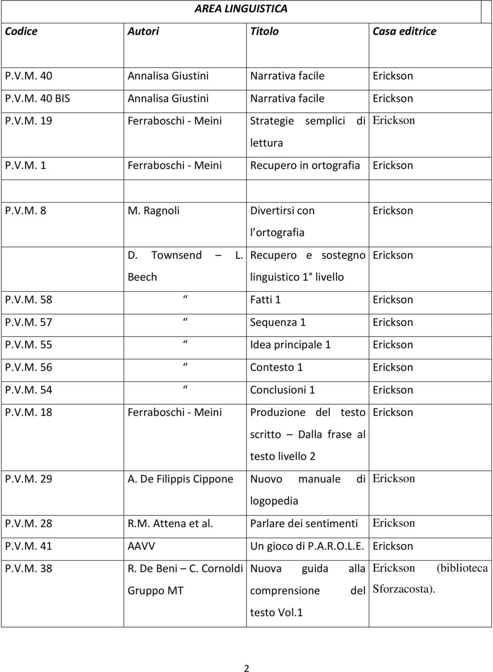 V.M. 54 Conclusioni 1 P.V.M. 18 Ferraboschi - Meini Produzione del testo scritto Dalla frase al testo livello 2 P.V.M. 29 A. De Filippis Cippone Nuovo manuale di logopedia P.V.M. 28 R.M. Attena et al.