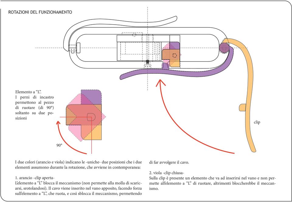 assumono durante la rotazione, che avviene in contemporanea: 1. arancio -clip aperta- L elemento a L blocca il meccanismo (non permette alla molla di scaricarsi, srotolandosi).