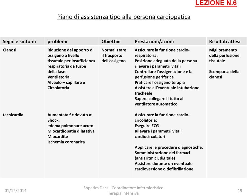 della persona rilevare i parametri vitali Controllare l ossigenazione e la perfusione periferica Praticare l ossigeno terapia Assistere all eventuale intubazione tracheale Sapere collegare il tutto