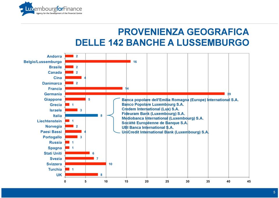 A. Mediobanca International (Luxembourg) S.A. Société Européenne de Banque S.A. UBI Banca International S.