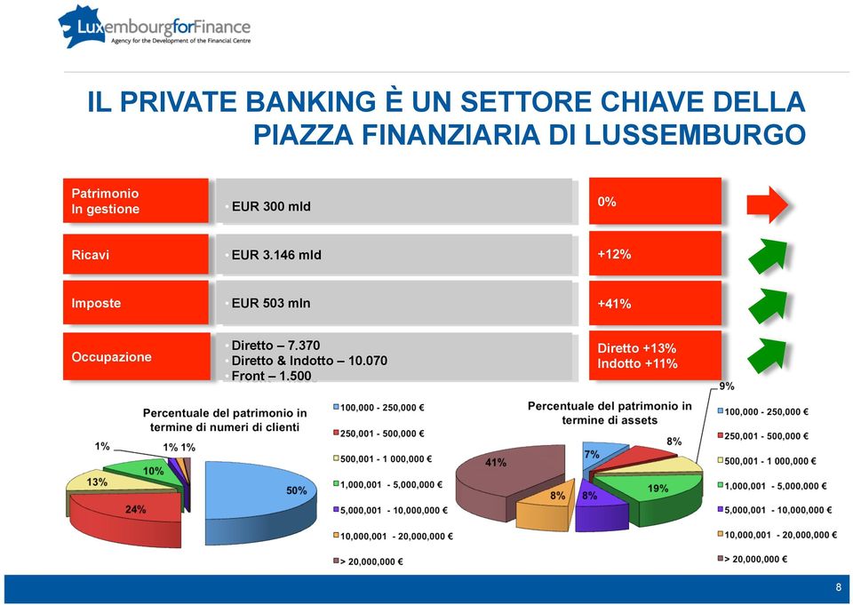 3.146 mld +12% Imposte EUR 503 mln +41% Occupazione Diretto 7.