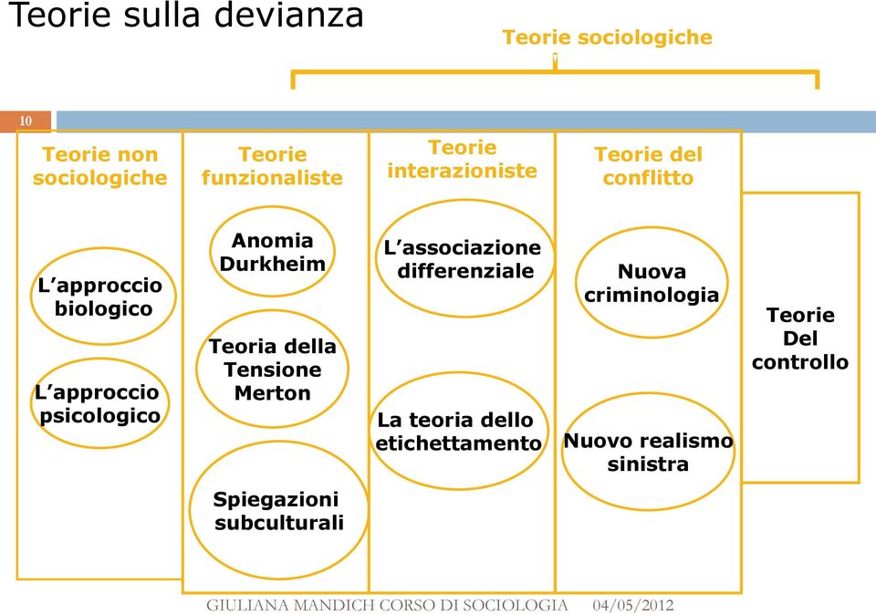 Anomia Durkheim Teoria della Tensione Merton L associazione differenziale La teoria dello