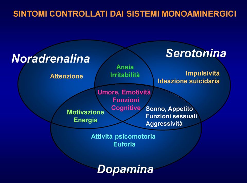 Funzioni Impulsività Ideazione suicidaria Cognitive Sonno, Appetito