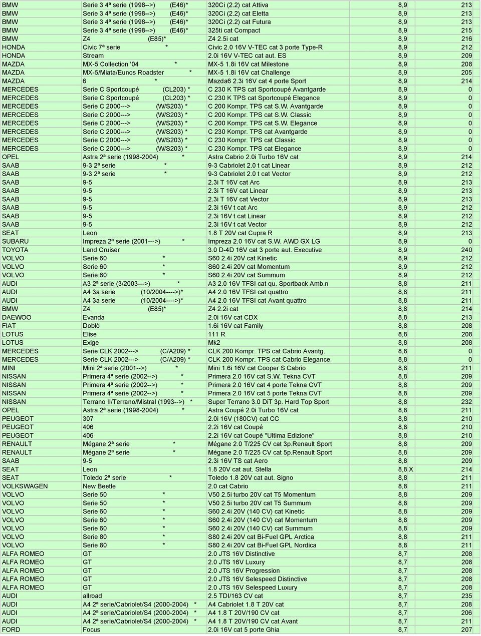 0 16V V-TEC cat 3 porte Type-R 8,9 212 HONDA Stream 2.0i 16V V-TEC cat aut. ES 8,9 209 MAZDA MX-5 Collection '04 * MX-5 1.8i 16V cat Milestone 8,9 208 MAZDA MX-5/Miata/Eunos Roadster * MX-5 1.