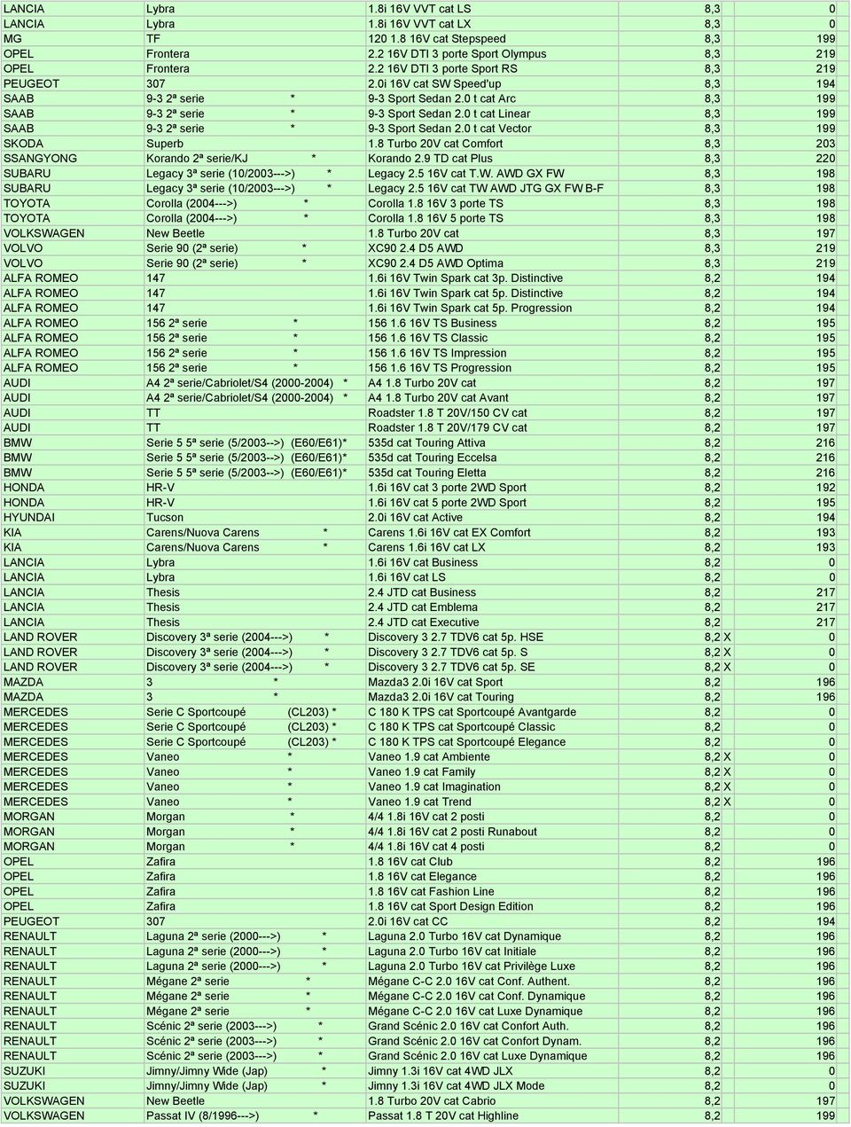 0 t cat Linear 8,3 199 SAAB 9-3 2ª serie * 9-3 Sport Sedan 2.0 t cat Vector 8,3 199 SKODA Superb 1.8 Turbo 20V cat Comfort 8,3 203 SSANGYONG Korando 2ª serie/kj * Korando 2.