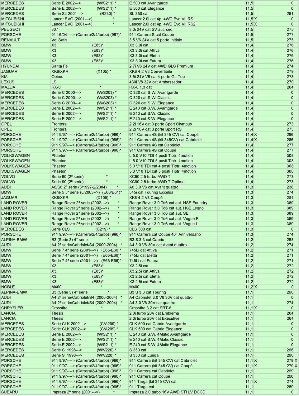 11,5 275 PORSCHE 911 6/04----> (Carrera/2/4/turbo) (997)* 911 Carrera S cat Coupé 11,5 277 RENAULT Vel Satis 3.5 V6 24V cat 5 porte Initiale 11,5 275 BMW X3 (E83)* X3 3.