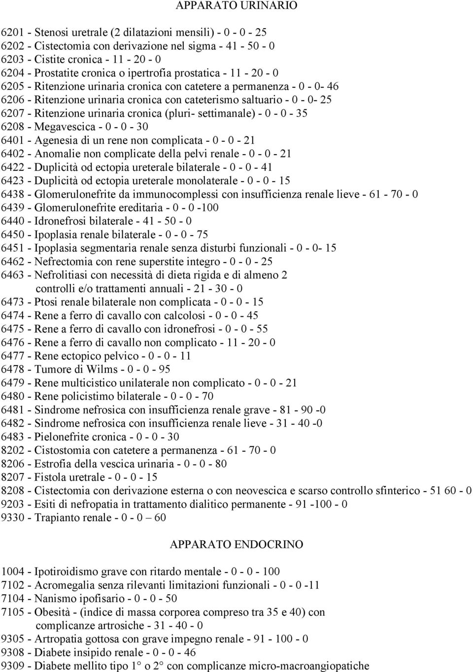 urinaria cronica (pluri- settimanale) - 0-0 - 35 6208 - Megavescica - 0-0 - 30 6401 - Agenesia di un rene non complicata - 0-0 - 21 6402 - Anomalie non complicate della pelvi renale - 0-0 - 21 6422 -