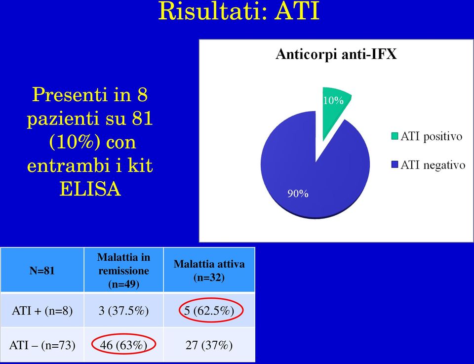 remissione (n=49) Malattia attiva (n=32) ATI +