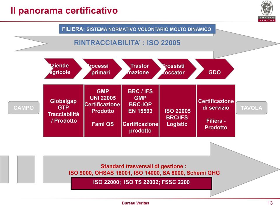 QS BRC / IFS GMP BRC-IOP EN 15593 Certificazione prodotto ISO 22005 BRC/IFS Logistic Certificazione di servizio Filiera - Prodotto TAVOLA