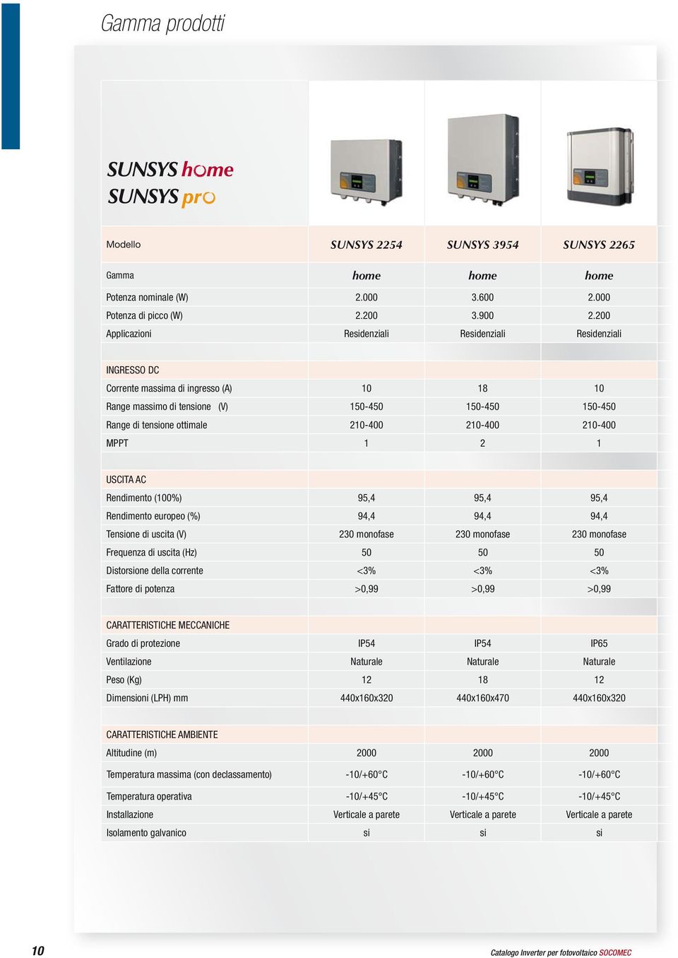 210-400 210-400 MPPT 1 2 1 USCITA AC Rendimento (100%) 95,4 95,4 95,4 Rendimento europeo (%) 94,4 94,4 94,4 Tensione di uscita (V) 230 monofase 230 monofase 230 monofase Frequenza di uscita (Hz) 50