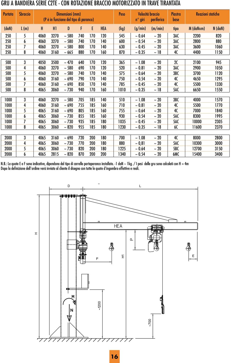 GRU A BANDIERA SERIE C2TE - CON ROTAZIONE BRACCIO MOTORIZZATO IN TRAVE TIRANTATA Portata Sbraccio Dimensioni (P è in funzione del tipo di paranco) Peso Velocità braccio Piastra n giri periferica base