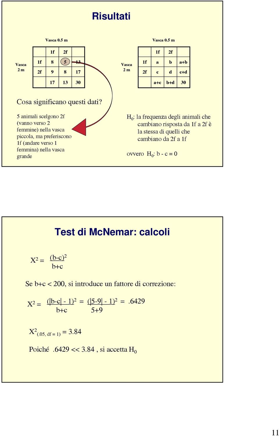 frequenza degli animali che cambiano risposta da f a f è la stessa di quelli che cambiano da f a f ovvero H : b - c = Test di