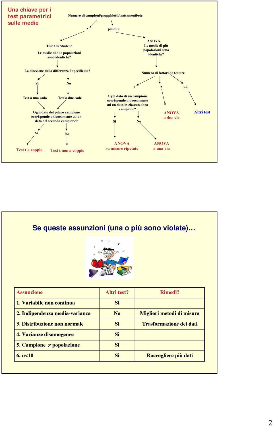 Numero di fattori da testare No > Test a una coda Test a due code Ogni dato del primo campione corrisponde univocamente ad un dato del secondo campione?