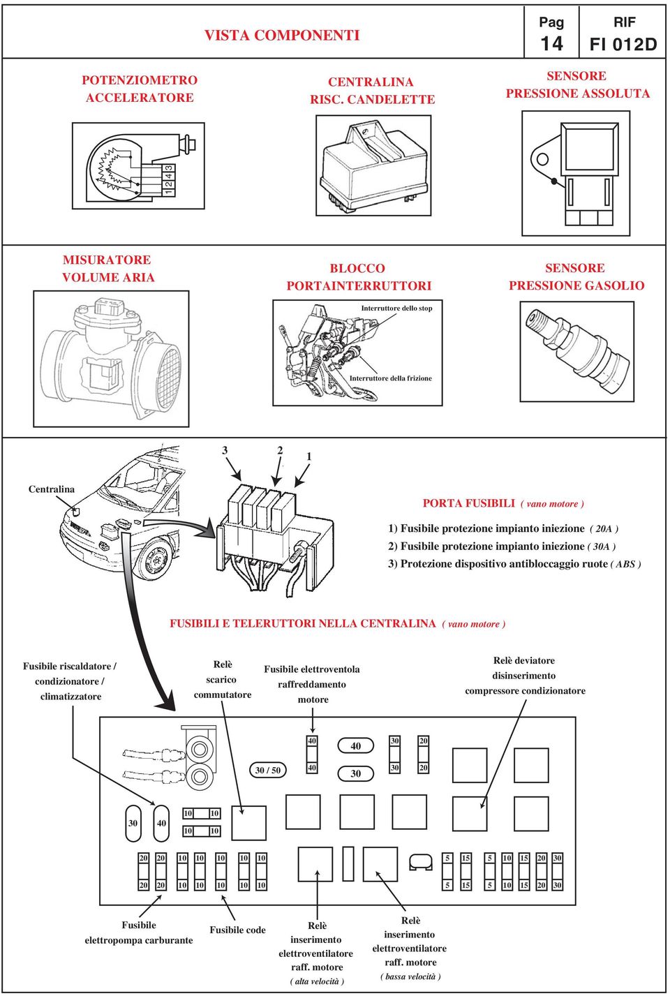 Fusibile protezione impianto iniezione ( ) ) Fusibile protezione impianto iniezione ( ) ) Protezione dispositivo antibloccaggio ruote ( BS ) FUSIBILI E TELERUTTORI NELL CENTRLIN ( vano motore )