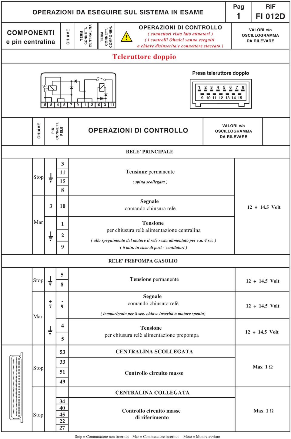 Presa teleruttore doppio 6 7 7 9 9 CHIVE PIN RELE' OPERZIONI DI CONTROLLO VLORI e/o OSCILLOGRMM D RILEVRE RELE' PRINCIPLE Stop Tensione permanente ( spina scollegata ) Segnale comando chiusura relè.