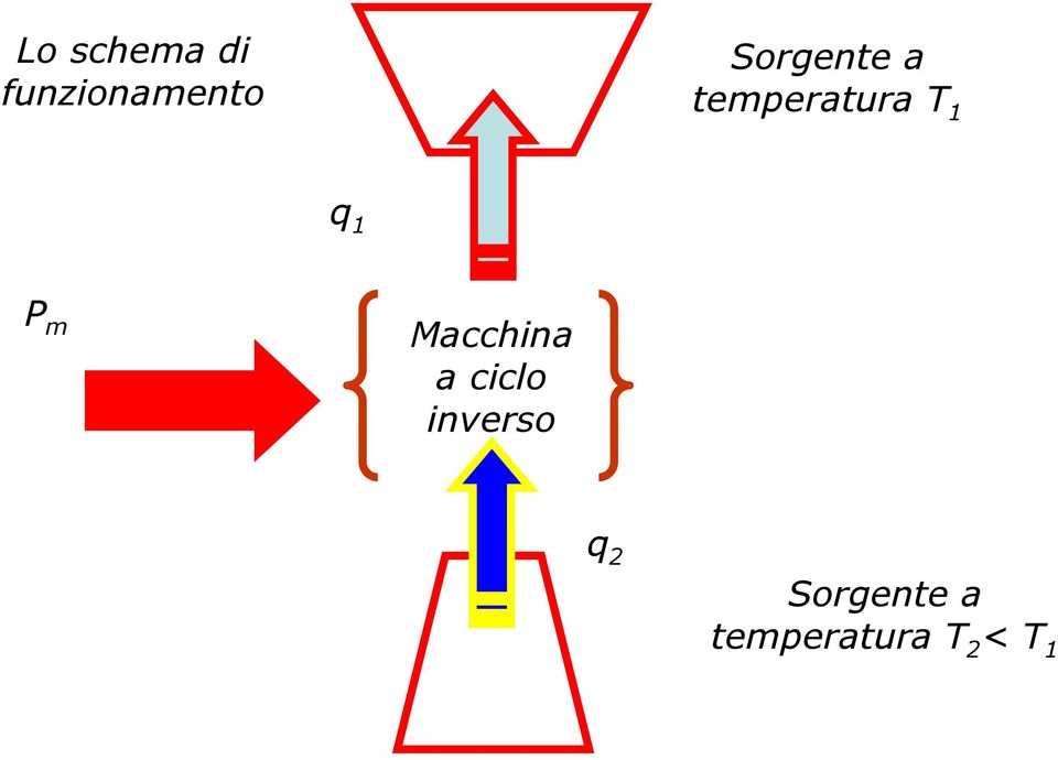 P m Macchina a ciclo inverso q