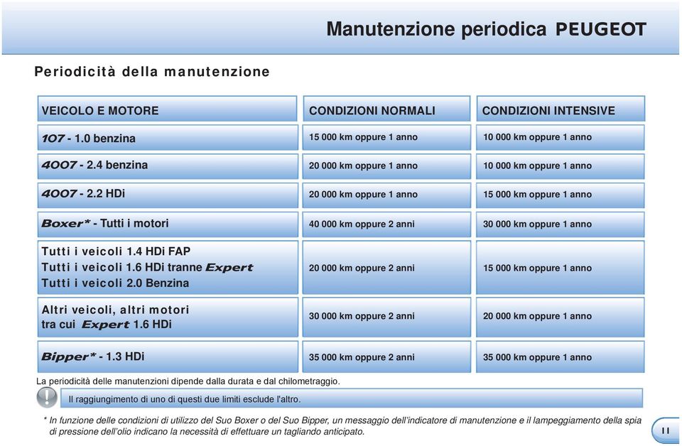 2 HDi 20 000 km oppure 1 anno 15 000 km oppure 1 anno Boxer* - Tutti i motori 40 000 km oppure 2 anni 30 000 km oppure 1 anno Tutti i veicoli 1.4 HDi FAP Tutti i veicoli 1.