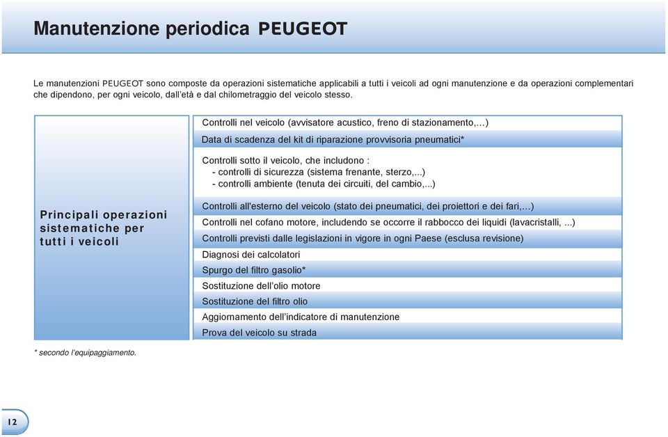 Controlli nel veicolo (avvisatore acustico, freno di stazionamento, ) Data di scadenza del kit di riparazione provvisoria pneumatici* Controlli sotto il veicolo, che includono : - controlli di