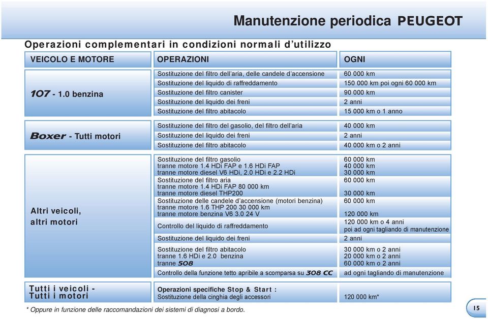 Sostituzione del liquido dei freni Sostituzione del filtro abitacolo Sostituzione del filtro del gasolio, del filtro dell aria Sostituzione del liquido dei freni Sostituzione del filtro abitacolo