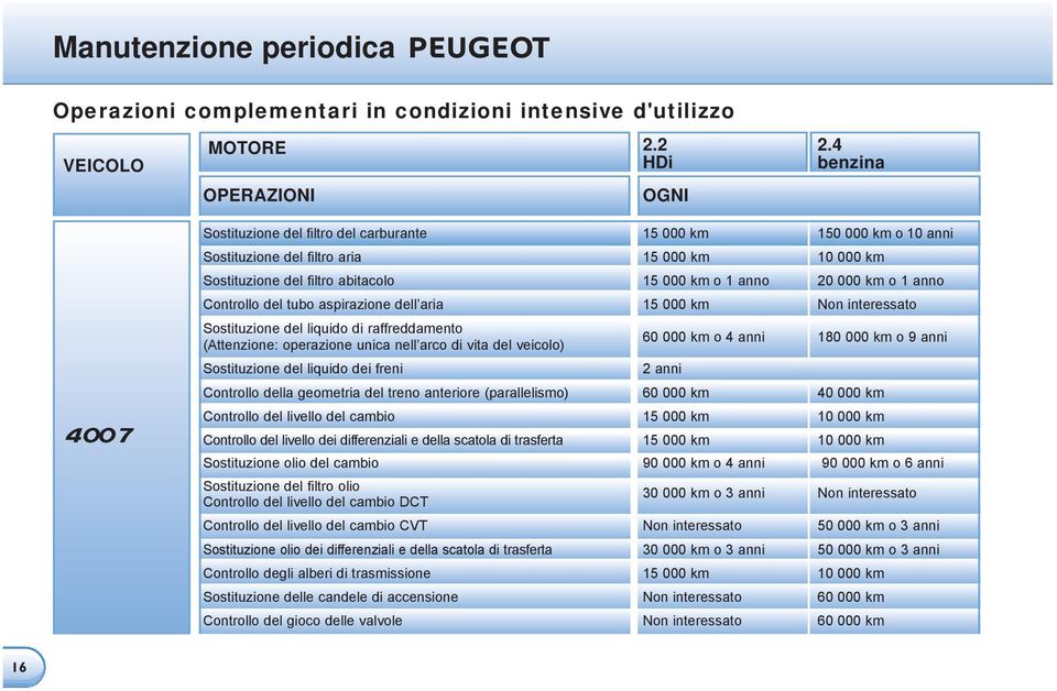 15 000 km o 1 anno 20 000 km o 1 anno Controllo del tubo aspirazione dell aria 15 000 km Non interessato Sostituzione del liquido di raffreddamento (Attenzione: operazione unica nell arco di vita del