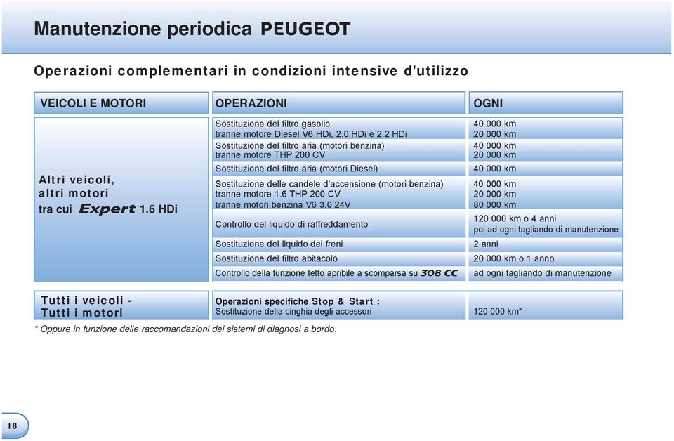 2 HDi Sostituzione del filtro aria (motori benzina) tranne motore THP 200 CV Sostituzione del filtro aria (motori Diesel) Sostituzione delle candele d accensione (motori benzina) tranne motore 1.