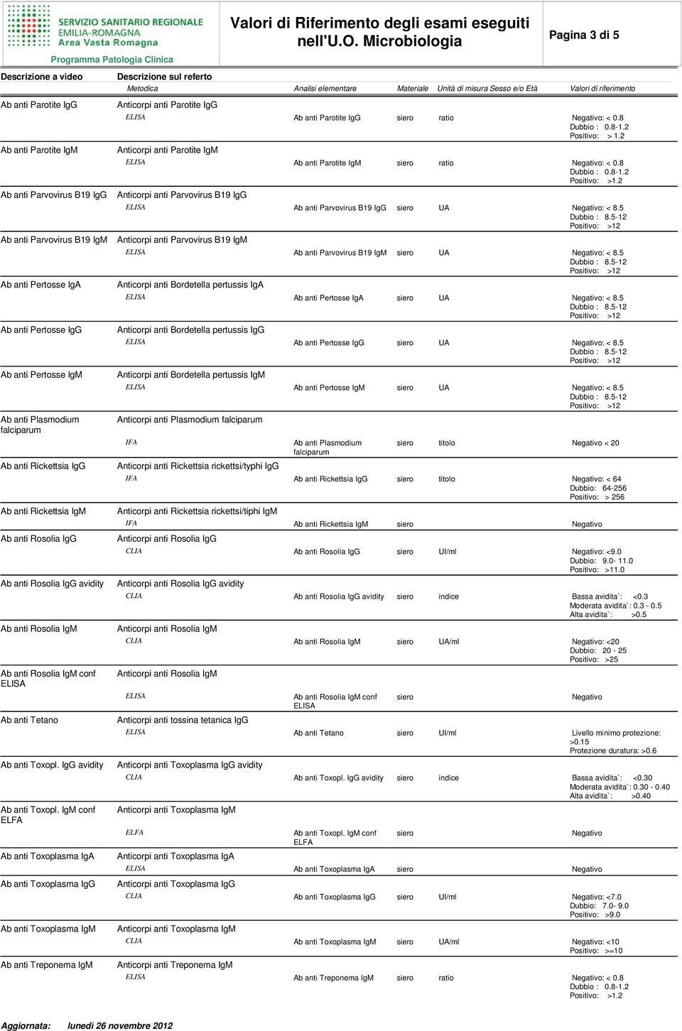 5 Ab anti Pertosse IgA Anticorpi anti Bordetella pertussis IgA Ab anti Pertosse IgA : < 8.5 Ab anti Pertosse IgG Anticorpi anti Bordetella pertussis IgG Ab anti Pertosse IgG : < 8.