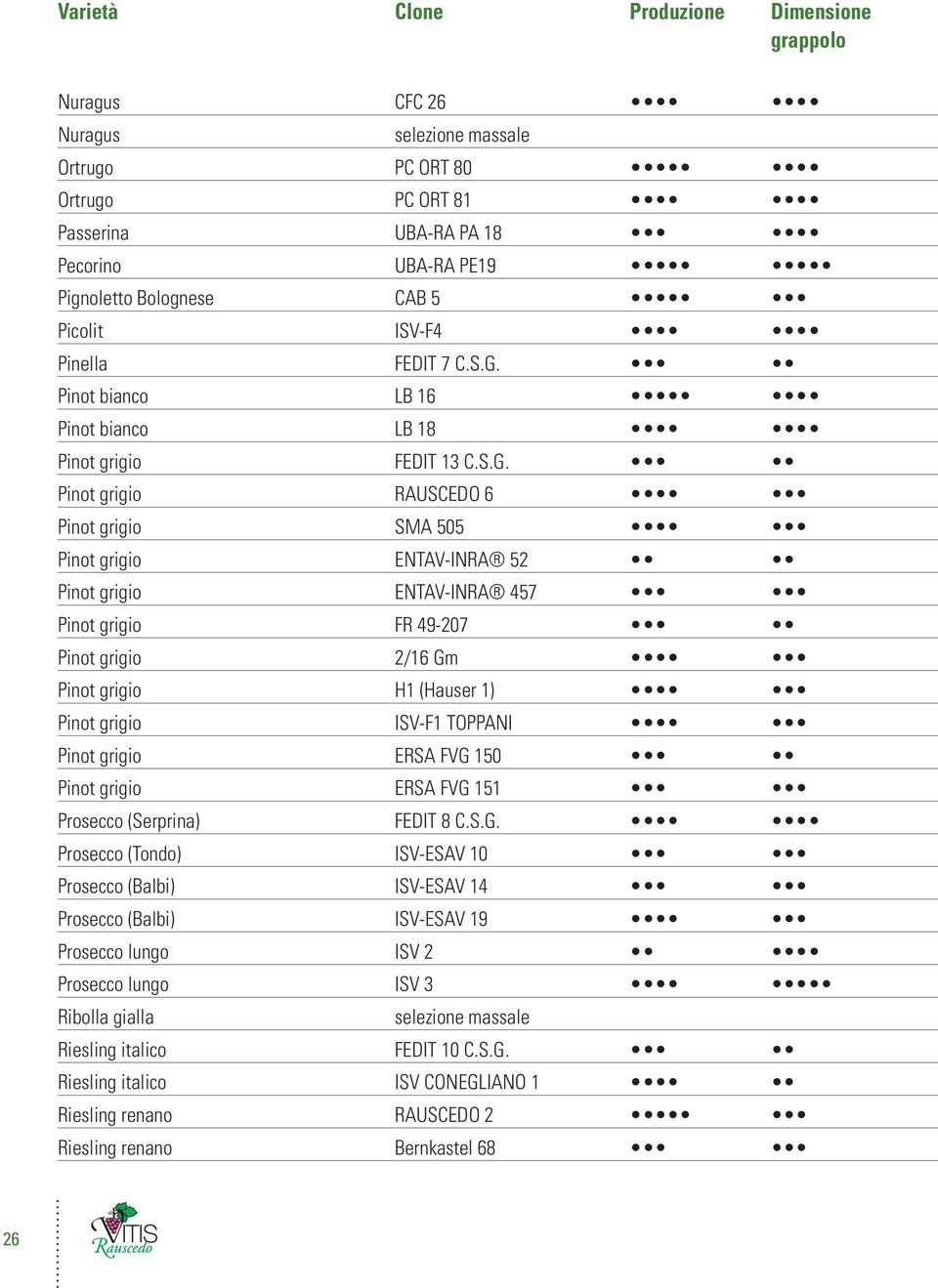 Pinot bianco LB 16 Pinot bianco LB 18 Pinot grigio FEDIT 13 C.S.G.