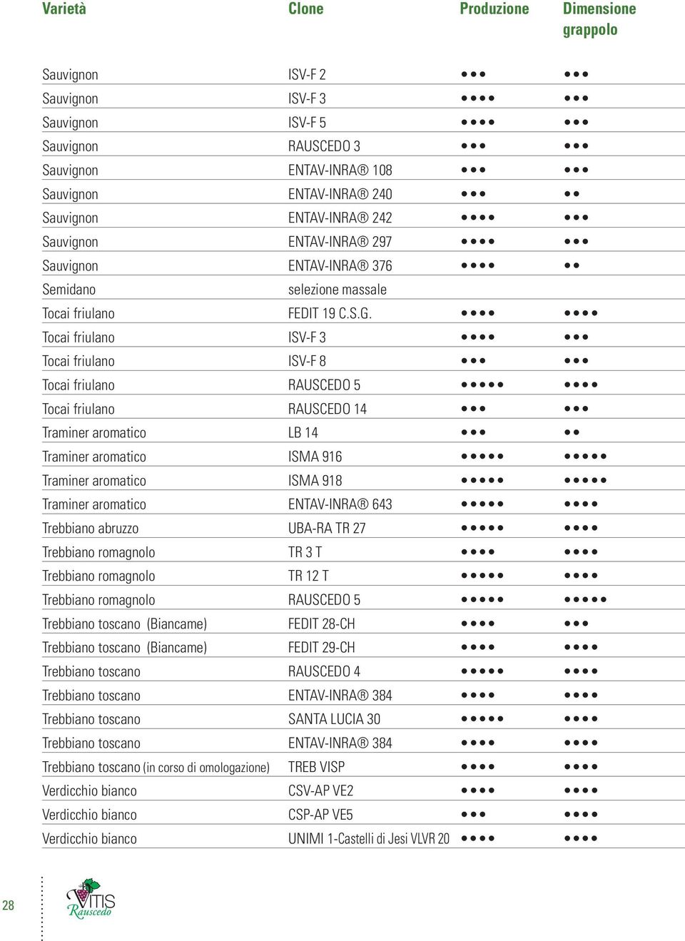 Tocai friulano ISV-F 3 Tocai friulano ISV-F 8 Tocai friulano RAUSCEDO 5 Tocai friulano RAUSCEDO 14 Traminer aromatico LB 14 Traminer aromatico ISMA 916 Traminer aromatico ISMA 918 Traminer aromatico