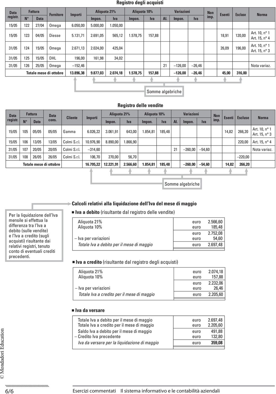 15, n 4 Art. 10, n 1 Art. 15, n 3 31/05 126 25/05 Omega 152,46 21 126,00 26,46 Nota variaz. Totale mese di ottobre 13.896,38 9.877,03 2.074,18 1.