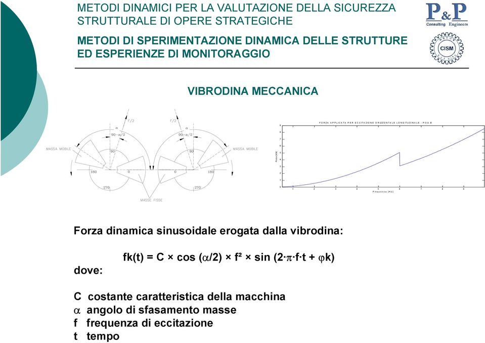 B 8 7 6 Forza [KN] 5 4 3 2 1 0 Frequenza [Hz] Forza dinamica sinusoidale erogata dalla vibrodina: