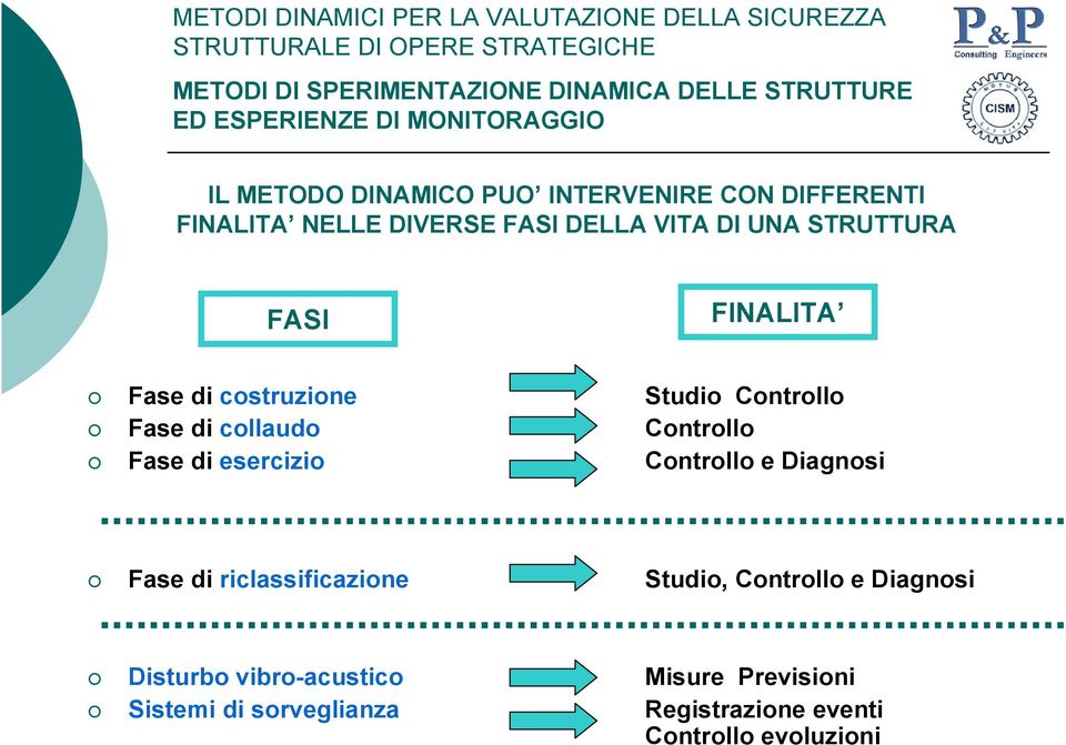 esercizio Controllo e Diagnosi Fase di riclassificazione Studio, Controllo e Diagnosi Disturbo