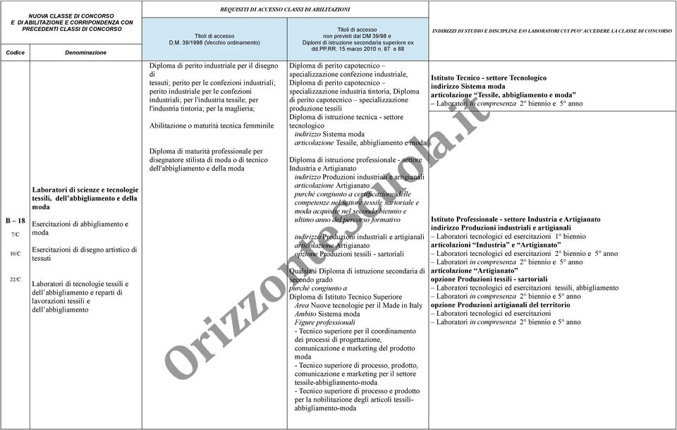 industriale per le confezioni industriali; per l'industria tessile; per l'industria tintoria; per la maglieria; Abilitazione o maturità tecnica femminile Diploma di maturità professionale per