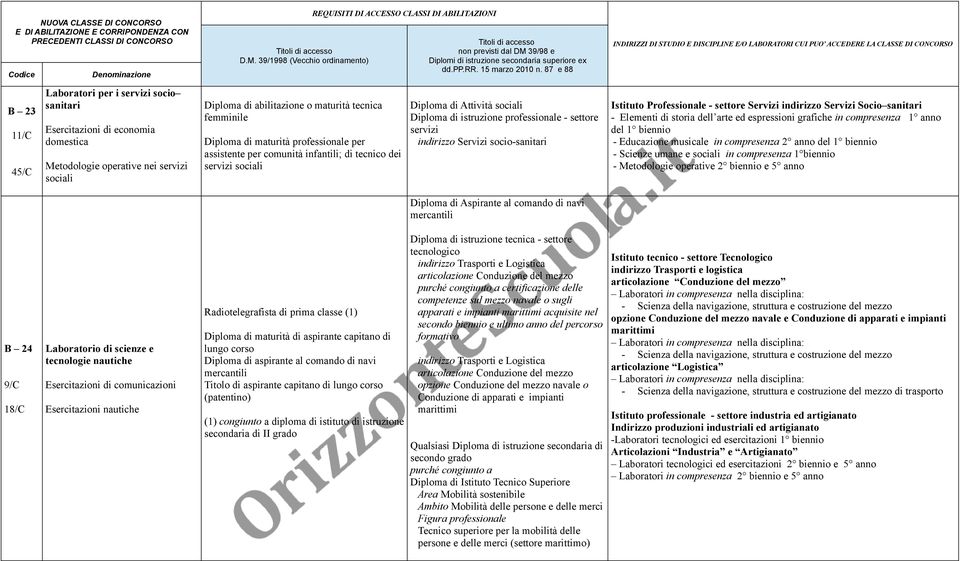 Servizi indirizzo Servizi Socio sanitari - Elementi di storia dell arte ed espressioni grafiche in compresenza 1 anno del 1 biennio - Educazione musicale in compresenza 2 anno del 1 biennio - Scienze