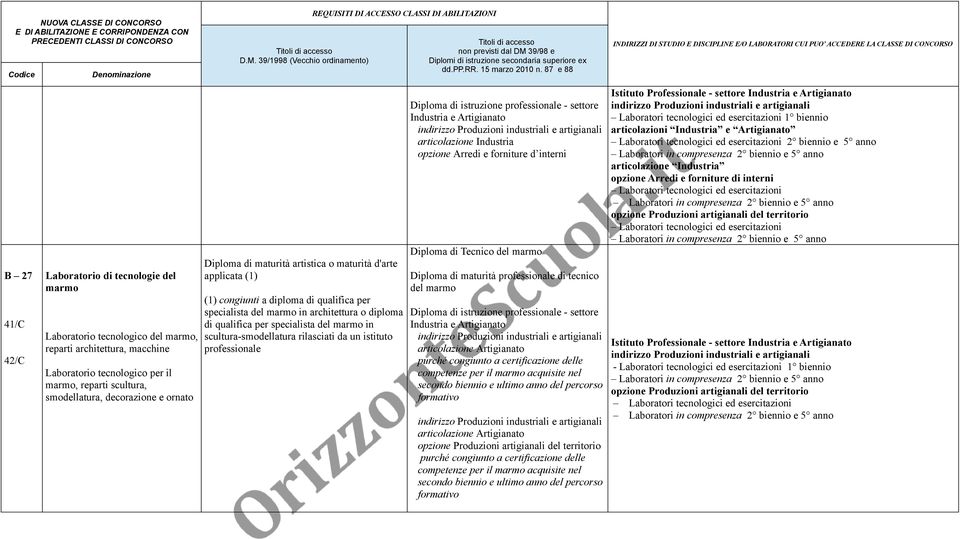in scultura-smodellatura rilasciati da un istituto professionale Industria e Artigianato articolazione Industria opzione Arredi e forniture d interni Diploma di Tecnico del marmo Diploma di maturità