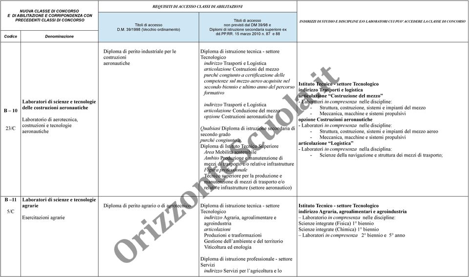 articolazione Conduzione del mezzo opzione Costruzioni aeronautiche Area Mobilità sostenibile Ambito Produzione e manutenzione di mezzi di trasporto e/o relative infrastrutture Figura professionale