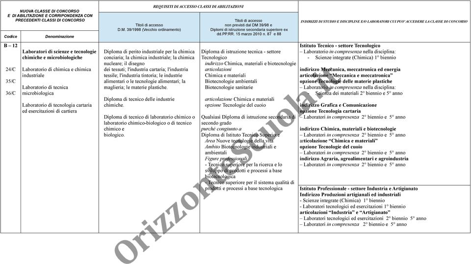 l'industria tintoria; le industrie alimentari o le tecnologie alimentari; la maglieria; le materie plastiche. Diploma di tecnico delle industrie chimiche.