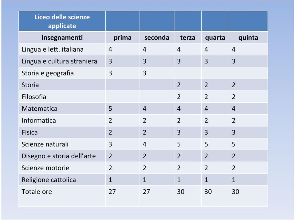 2 2 2 Matematica 5 4 4 4 4 Informatica 2 2 2 2 2 Fisica 2 2 3 3 3 Scienze naturali 3 4 5 5 5 Disegno