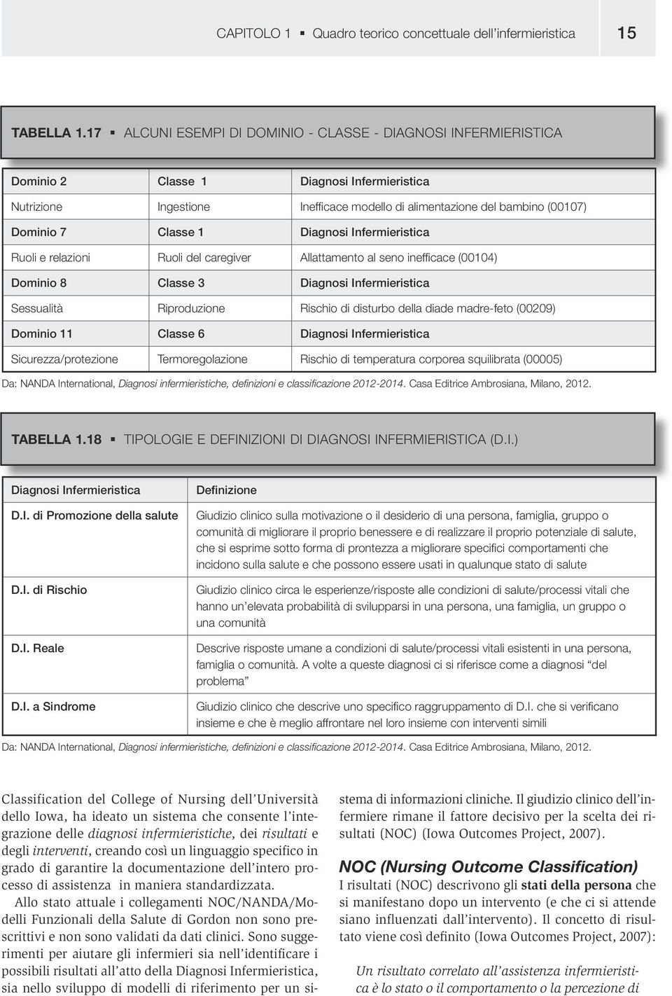 Classe 1 Diagnosi Infermieristica Ruoli e relazioni Ruoli del caregiver Allattamento al seno inefficace (00104) Dominio 8 Classe 3 Diagnosi Infermieristica Sessualità Riproduzione Rischio di disturbo