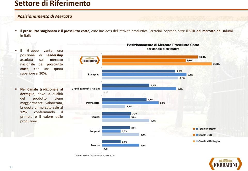 Ferrarini Rovagnati Posizionamento di Mercato Prosciutto Cotto per canale distributivo 7,9% 7,9% 9,0% 9,0% 9,1% 9,1% 10,3% 10,3% 11,8% 11,8% 8,2% 8,2% Nel Canale tradizionale al dettaglio, dove la