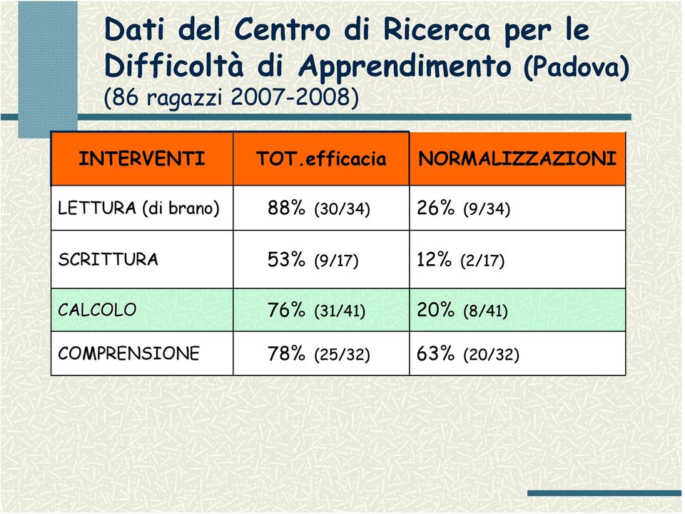 efficacia NORMALIZZAZIONI LETTURA (di brano) 88% (30/34) 26% (9/34)