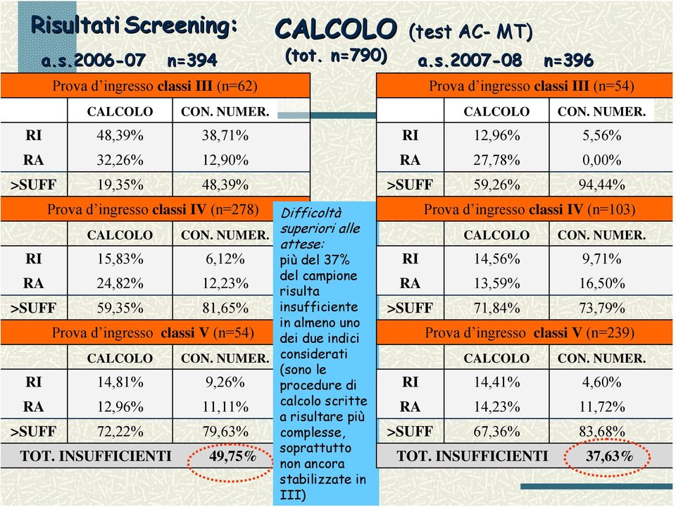 RI 15,83% 6,12% RA 24,82% 12,23% >SUFF 59,35% 81,65% Prova d ingresso classi V (n=54) CALCOLO CON. NUMER. RI 14,81% 9,26% RA 12,96% 11,11% >SUFF 72,22% 79,63% TOT.