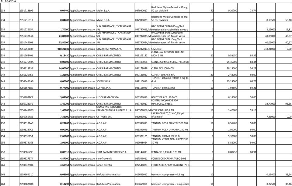 vetro 1 2,12000 19,81 SUN PHARMACEUTICALS ITALIA BACLOFENE SUN 10mg/20ml 236 2951737A6B 23,80000 Aggiudicato per prezzo SRL 039787039/M soluzione per inf.