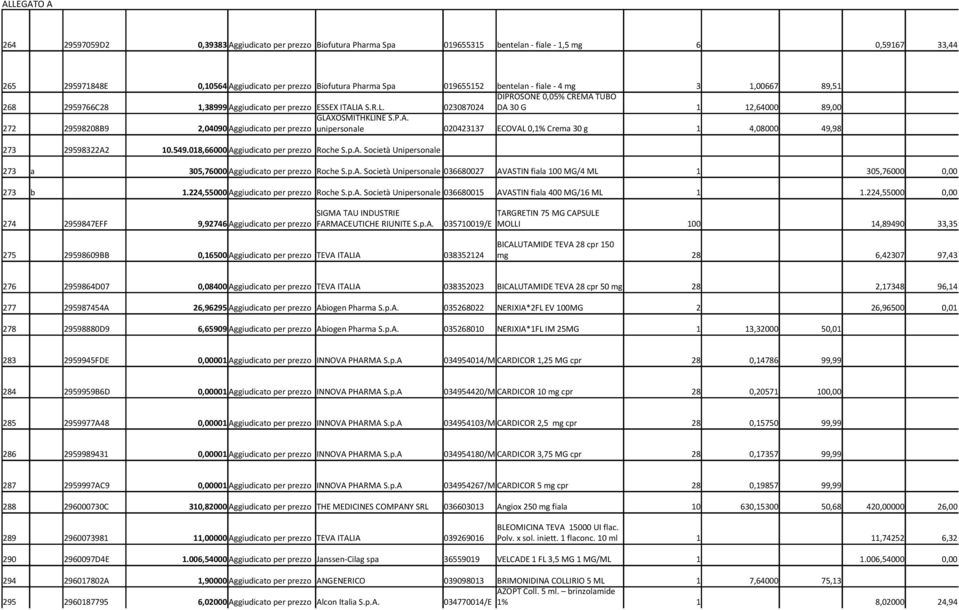 549.018,66000 Aggiudicato per prezzo Roche S.p.A. Società Unipersonale 273 a 305,76000 Aggiudicato per prezzo Roche S.p.A. Società Unipersonale 036680027 AVASTIN fiala 100 MG/4 ML 1 305,76000 0,00 273 b 1.